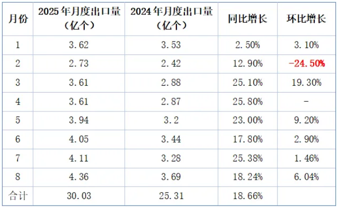 锂电池出口数据 锂电池出口数据